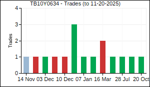 TB10Y0634 Trades
