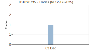 TB10Y0735 Trades