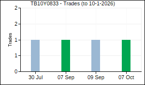 TB10Y0833 Trades