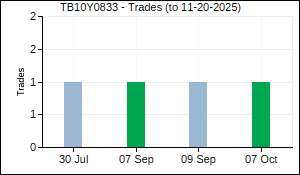 TB10Y0833 Trades