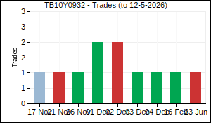 TB10Y0932 Trades