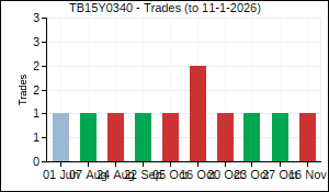 TB15Y0340 Trades