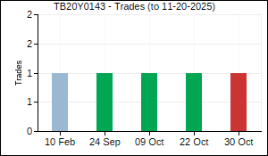 TB20Y0143 Trades