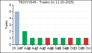 TB20Y0545 Trades