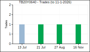 TB20Y0640 Trades