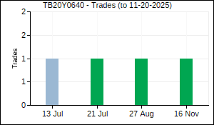 TB20Y0640 Trades