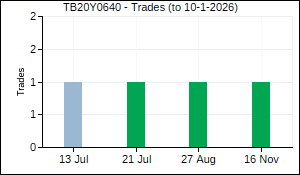 TB20Y0640 Trades