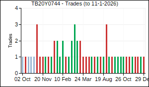 TB20Y0744 Trades