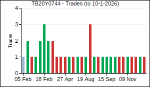 TB20Y0744 Trades