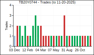 TB20Y0744 Trades