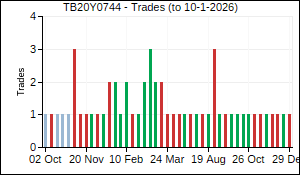 TB20Y0744 Trades