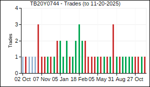 TB20Y0744 Trades