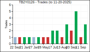 TB2Y0126 Trades