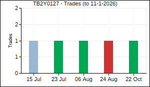 TB2Y0127 Trades