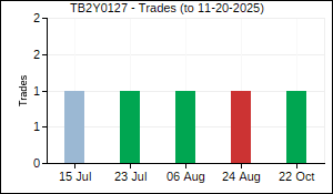 TB2Y0127 Trades