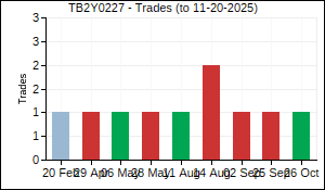 TB2Y0227 Trades