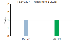 TB2Y0327 Trades