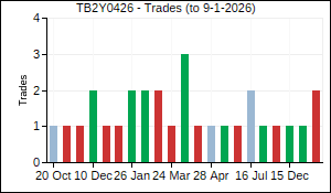 TB2Y0426 Trades