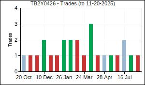 TB2Y0426 Trades