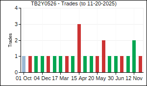 TB2Y0526 Trades