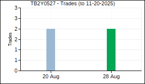 TB2Y0527 Trades