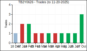 TB2Y0626 Trades
