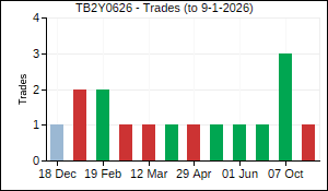 TB2Y0626 Trades