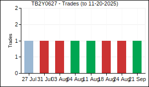 TB2Y0627 Trades