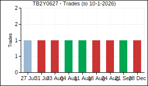 TB2Y0627 Trades