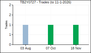 TB2Y0727 Trades