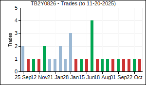 TB2Y0826 Trades
