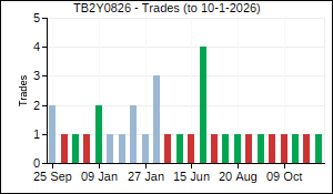 TB2Y0826 Trades