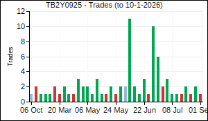 TB2Y0925 Trades