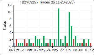 TB2Y0925 Trades