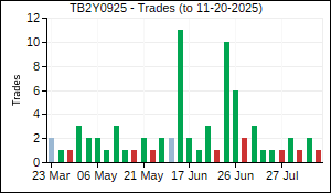 TB2Y0925 Trades