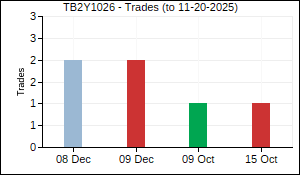 TB2Y1026 Trades