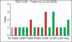 TB2Y1125 Trades