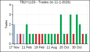 TB2Y1126 Trades