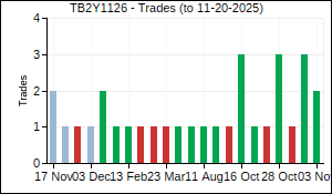 TB2Y1126 Trades