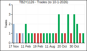 TB2Y1126 Trades