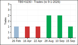 TB5Y0230 Trades