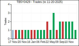 TB5Y0429 Trades