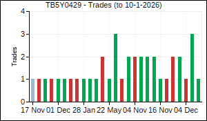 TB5Y0429 Trades