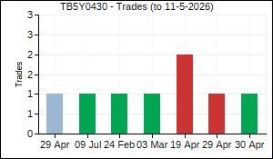 TB5Y0430 Trades