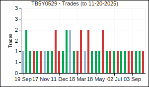 TB5Y0529 Trades