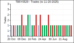 TB5Y0529 Trades