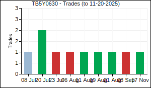TB5Y0630 Trades