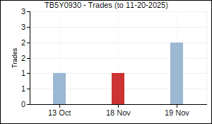 TB5Y0930 Trades