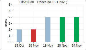 TB5Y0930 Trades
