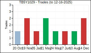 TB5Y1029 Trades